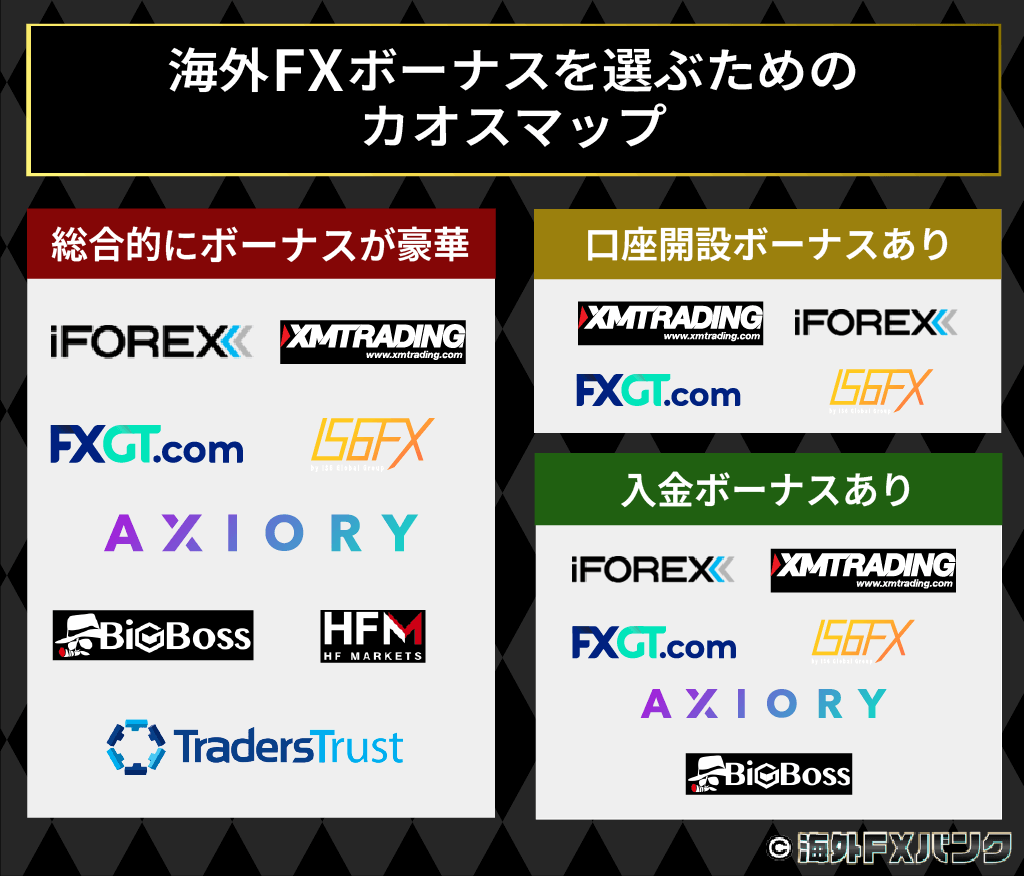 海外FXボーナスを選ぶためのカオスカップ