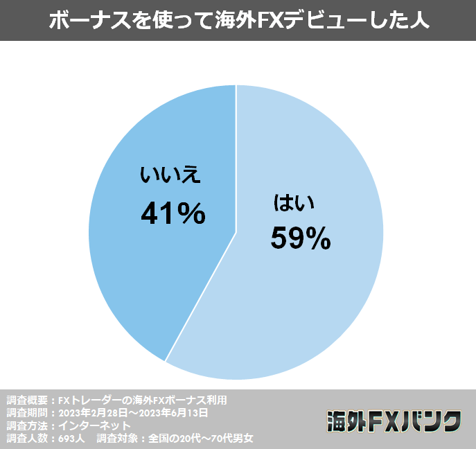 海外FXバンク編集部が行った独自アンケート調査結果