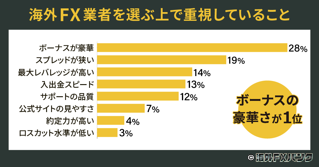 海外FXバンク編集部が行った独自アンケート調査結果