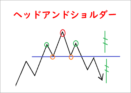 ヘッドアンドショルダーの形