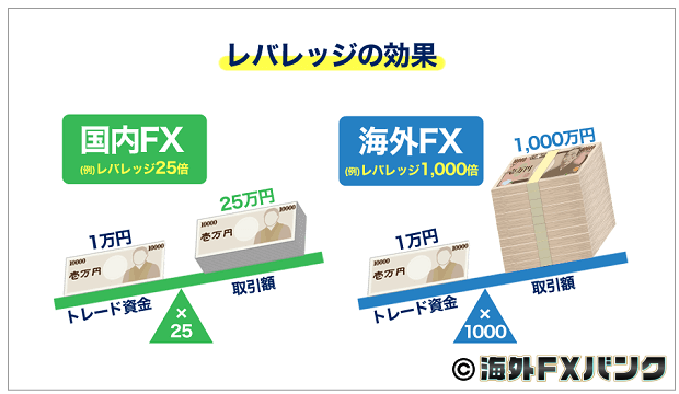 海外FXではハイレバレッジ取引ができる