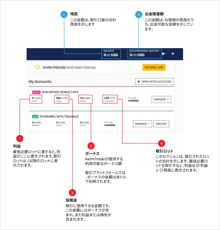 AximTradeの口座開設ボーナスを活用した際の利益出金例